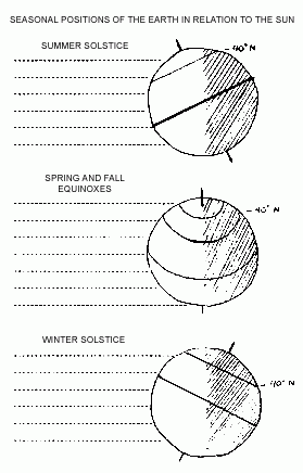 
Seasonal positions of the earth in relation to the sun.
